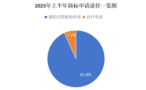 陇西用商标局数据说明商标代理机构存在的重要性,九成以上的商标申请是通过代理机构代为办理。